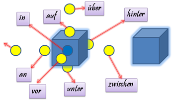 Wechselpräpositionen